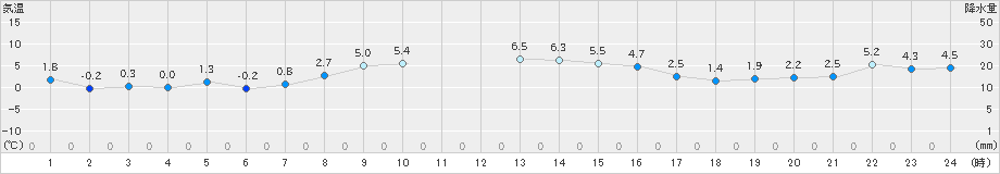 奥日光(>2022年11月18日)のアメダスグラフ