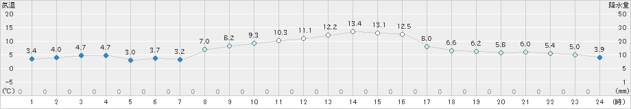 大泉(>2022年11月18日)のアメダスグラフ