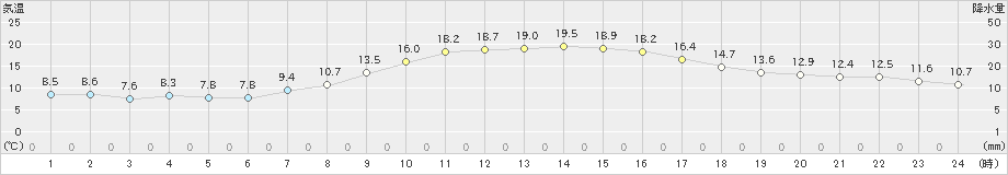 三島(>2022年11月18日)のアメダスグラフ