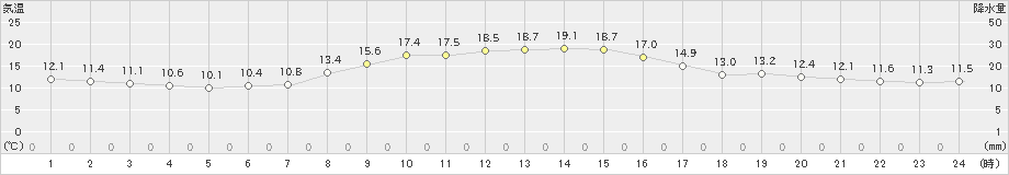 清水(>2022年11月18日)のアメダスグラフ