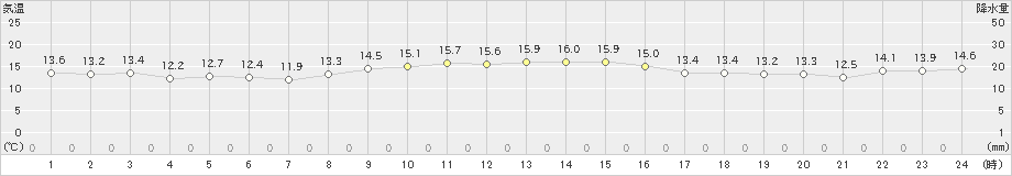 網代(>2022年11月18日)のアメダスグラフ