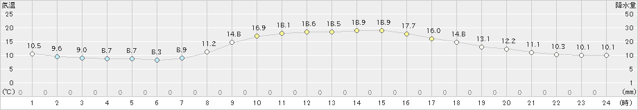 浜松(>2022年11月18日)のアメダスグラフ