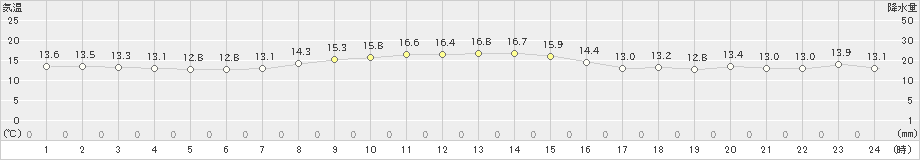 稲取(>2022年11月18日)のアメダスグラフ