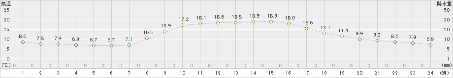 磐田(>2022年11月18日)のアメダスグラフ