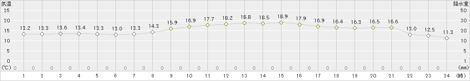 御前崎(>2022年11月18日)のアメダスグラフ