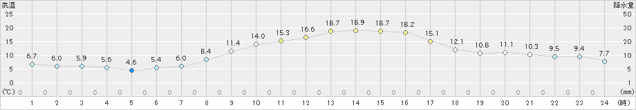 愛西(>2022年11月18日)のアメダスグラフ