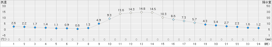 稲武(>2022年11月18日)のアメダスグラフ