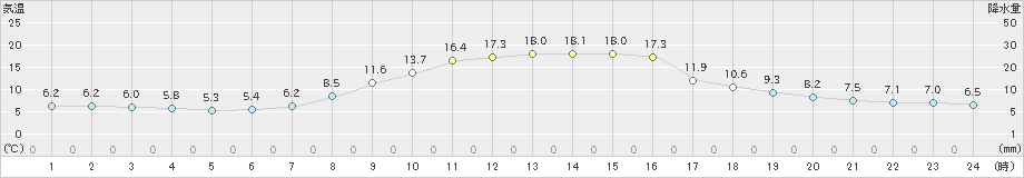 豊田(>2022年11月18日)のアメダスグラフ