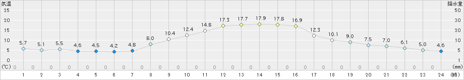 岡崎(>2022年11月18日)のアメダスグラフ