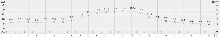 新城(>2022年11月18日)のアメダスグラフ