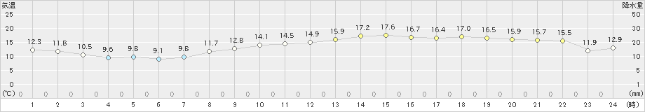 セントレア(>2022年11月18日)のアメダスグラフ