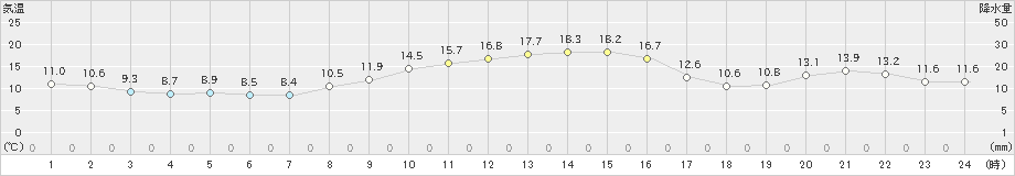 南知多(>2022年11月18日)のアメダスグラフ