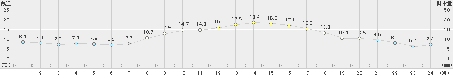 豊橋(>2022年11月18日)のアメダスグラフ