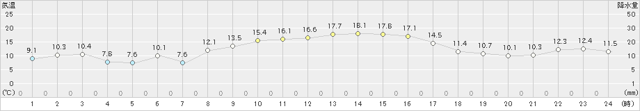 伊良湖(>2022年11月18日)のアメダスグラフ