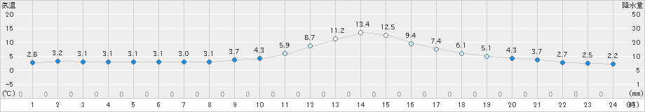 河合(>2022年11月18日)のアメダスグラフ