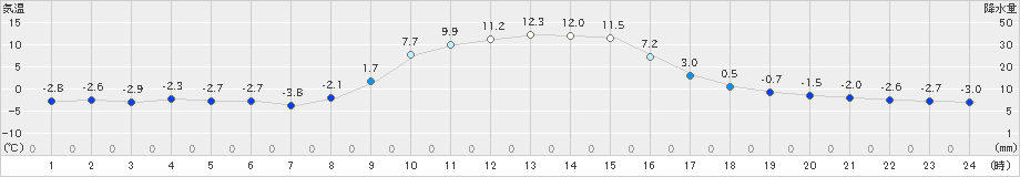 六厩(>2022年11月18日)のアメダスグラフ