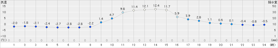 宮之前(>2022年11月18日)のアメダスグラフ