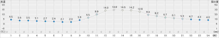 八幡(>2022年11月18日)のアメダスグラフ