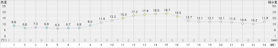 揖斐川(>2022年11月18日)のアメダスグラフ