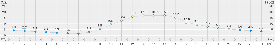 恵那(>2022年11月18日)のアメダスグラフ