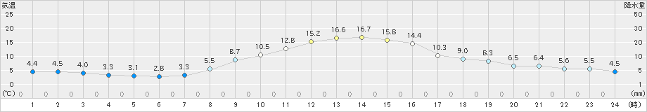 中津川(>2022年11月18日)のアメダスグラフ