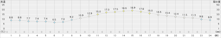 岐阜(>2022年11月18日)のアメダスグラフ