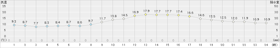 桑名(>2022年11月18日)のアメダスグラフ