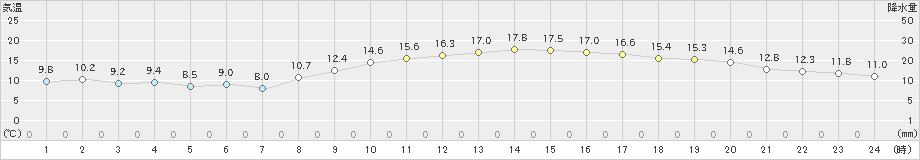 津(>2022年11月18日)のアメダスグラフ