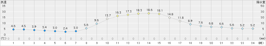 粥見(>2022年11月18日)のアメダスグラフ