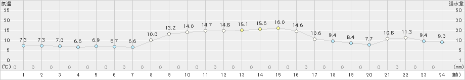 鳥羽(>2022年11月18日)のアメダスグラフ