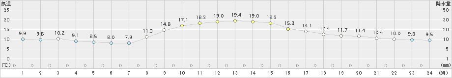 尾鷲(>2022年11月18日)のアメダスグラフ