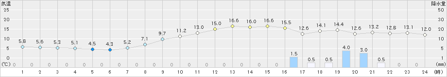 寺泊(>2022年11月18日)のアメダスグラフ