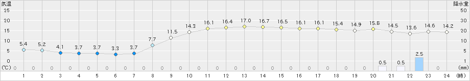 柏崎(>2022年11月18日)のアメダスグラフ