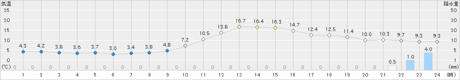 小出(>2022年11月18日)のアメダスグラフ