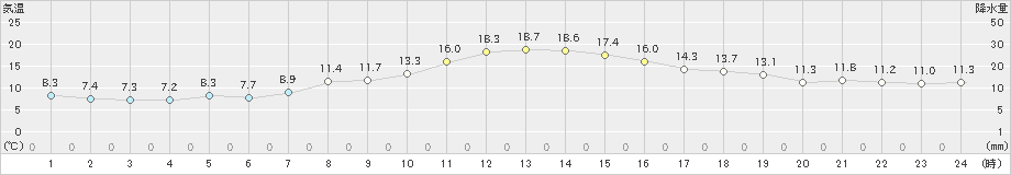 伏木(>2022年11月18日)のアメダスグラフ