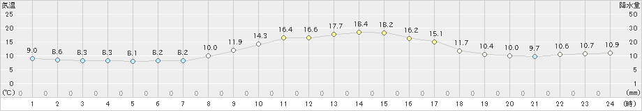 秋ヶ島(>2022年11月18日)のアメダスグラフ