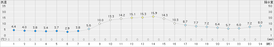 上市(>2022年11月18日)のアメダスグラフ