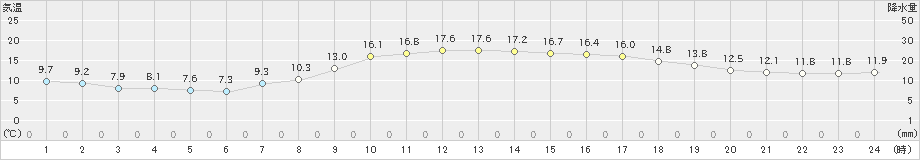 金沢(>2022年11月18日)のアメダスグラフ