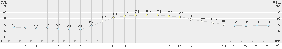 小松(>2022年11月18日)のアメダスグラフ