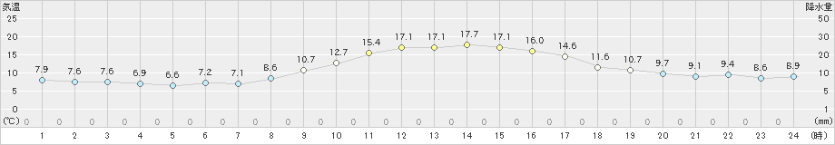 春江(>2022年11月18日)のアメダスグラフ