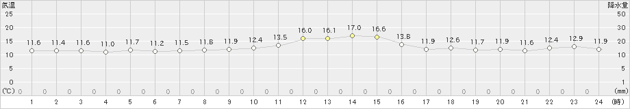 越廼(>2022年11月18日)のアメダスグラフ