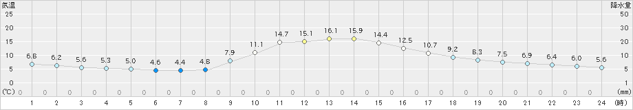 今庄(>2022年11月18日)のアメダスグラフ