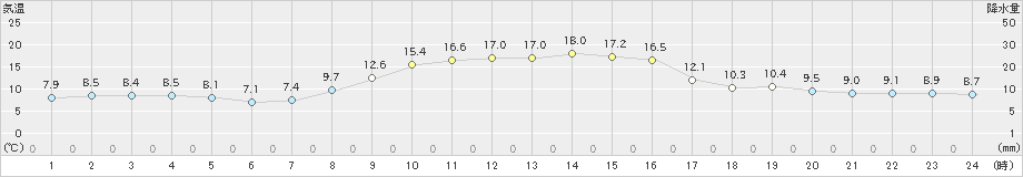 美浜(>2022年11月18日)のアメダスグラフ