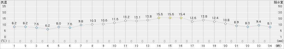 南小松(>2022年11月18日)のアメダスグラフ