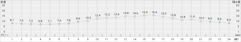 彦根(>2022年11月18日)のアメダスグラフ