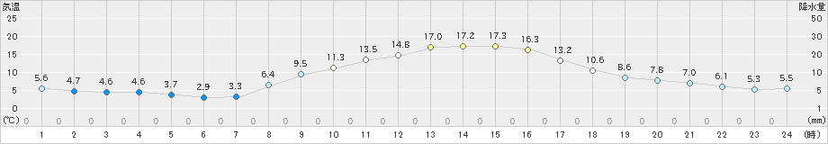 東近江(>2022年11月18日)のアメダスグラフ