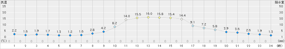 信楽(>2022年11月18日)のアメダスグラフ