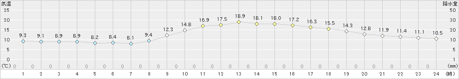 和歌山(>2022年11月18日)のアメダスグラフ