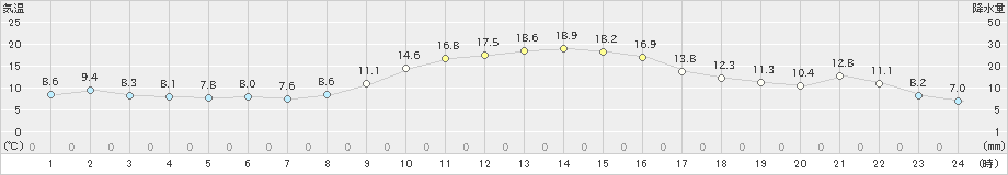 大田(>2022年11月18日)のアメダスグラフ