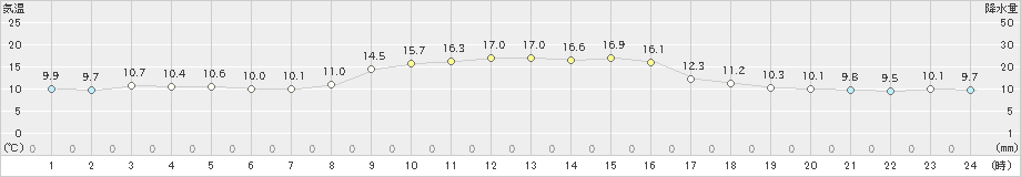 引田(>2022年11月18日)のアメダスグラフ